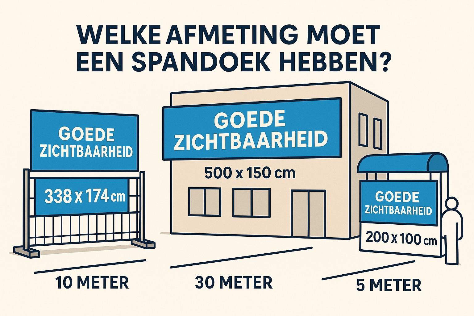 Illustratie van aanbevolen spandoekformaten voor goede zichtbaarheid op verschillende afstanden: 200 x 100 cm voor 5 meter, 338 x 174 cm voor 10 meter, en 500 x 150 cm voor 30 meter.